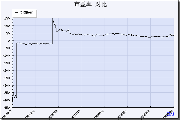 金城医药（300233）历年市盈率对比