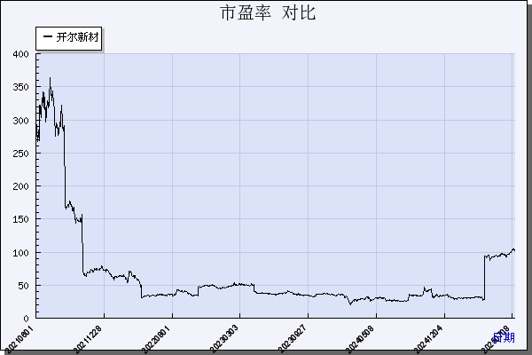开尔新材（300234）历年市盈率对比
