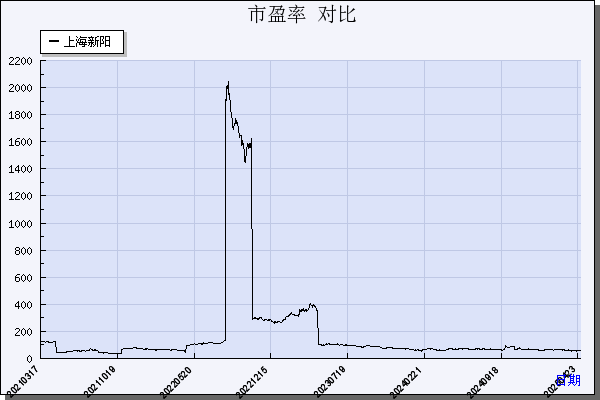 上海新阳（300236）历年市盈率对比