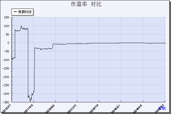 美晨科技（300237）历年市盈率对比