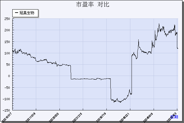 冠昊生物（300238）历年市盈率对比