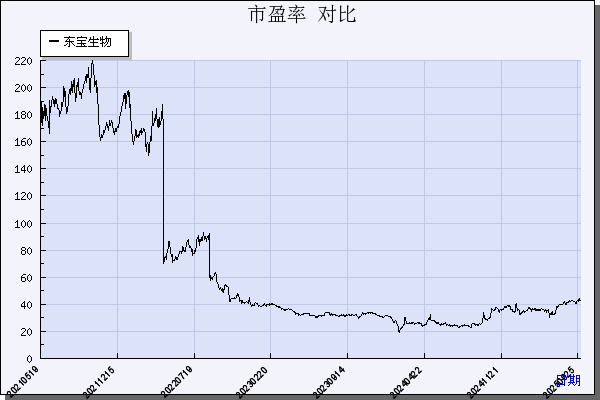 东宝生物（300239）历年市盈率对比