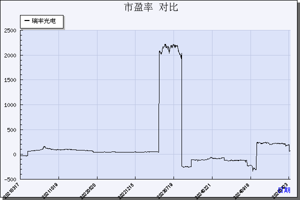 瑞丰光电（300241）历年市盈率对比