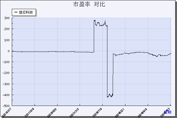 佳云科技（300242）历年市盈率对比