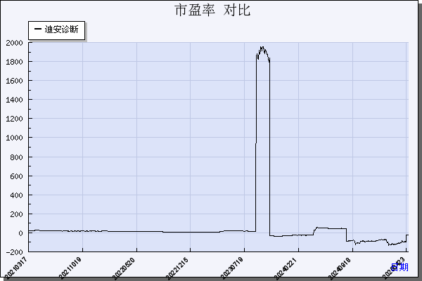 迪安诊断（300244）历年市盈率对比