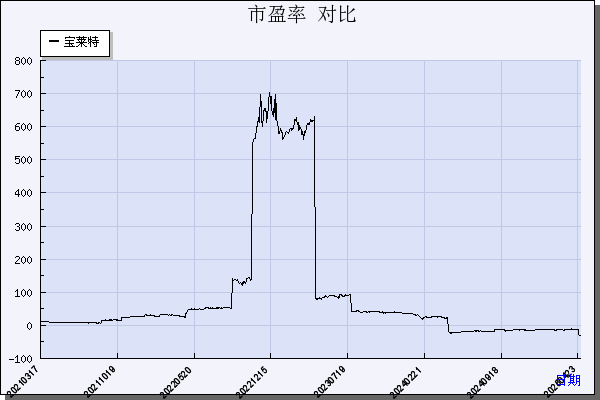 宝莱特（300246）历年市盈率对比