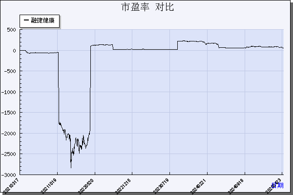 融捷健康（300247）历年市盈率对比