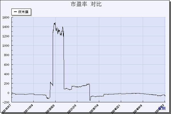 依米康（300249）历年市盈率对比