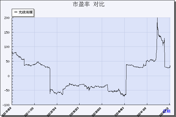 光线传媒（300251）历年市盈率对比