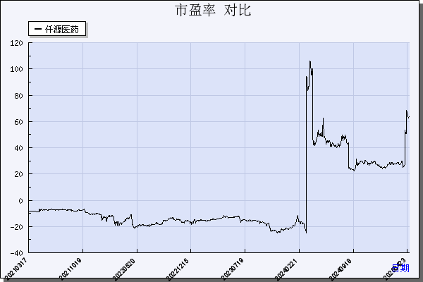 仟源医药（300254）历年市盈率对比