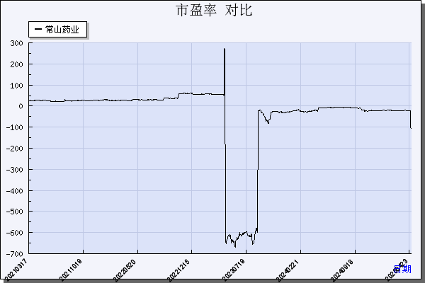 常山药业（300255）历年市盈率对比