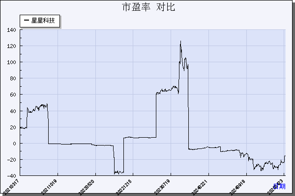 星星科技（300256）历年市盈率对比