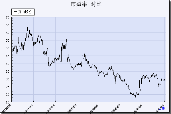 开山股份（300257）历年市盈率对比