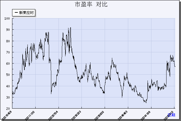 新莱应材（300260）历年市盈率对比