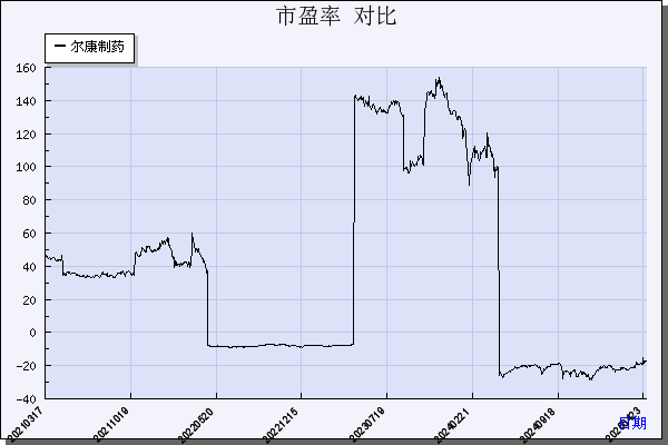 尔康制药（300267）历年市盈率对比