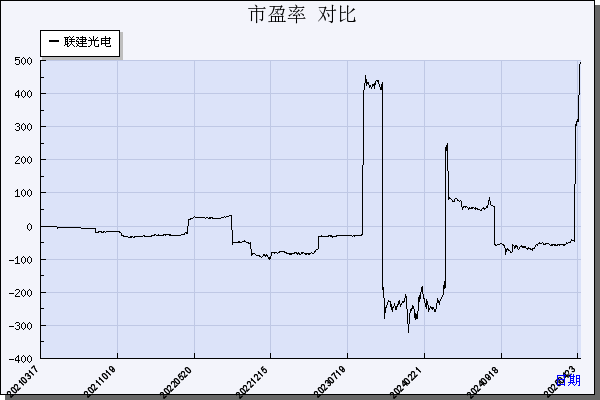 联建光电（300269）历年市盈率对比