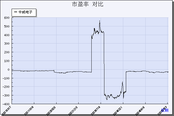 中威电子（300270）历年市盈率对比