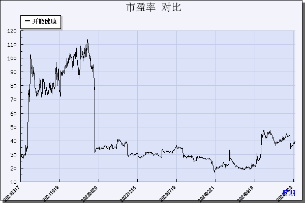 开能健康（300272）历年市盈率对比