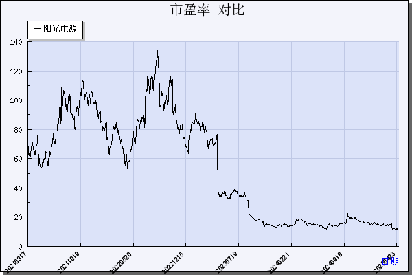 阳光电源（300274）历年市盈率对比
