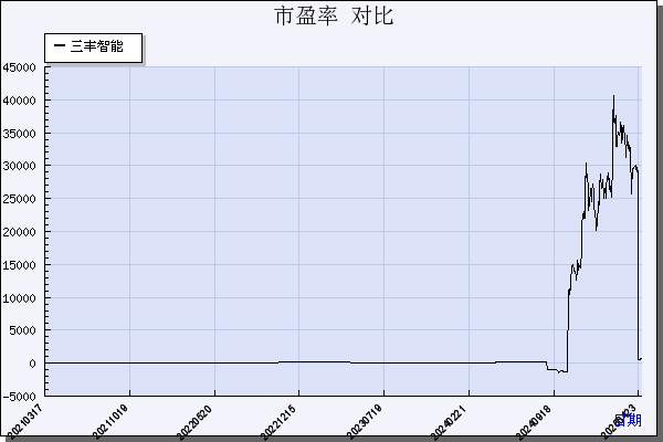 三丰智能（300276）历年市盈率对比