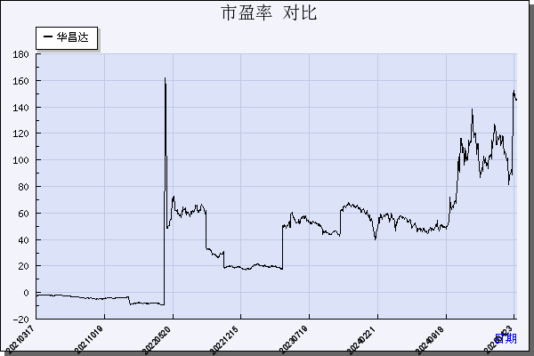 华昌达（300278）历年市盈率对比