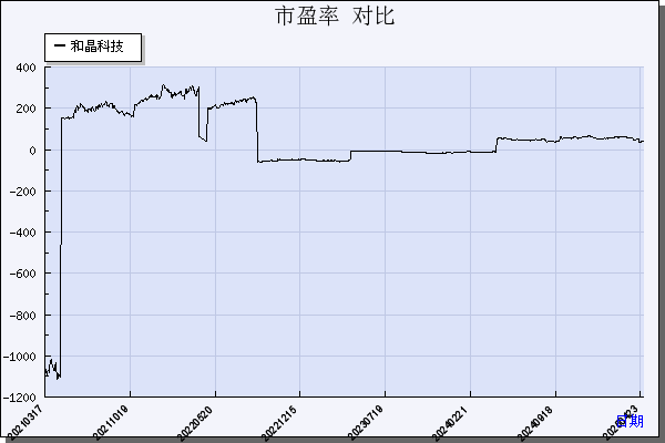 和晶科技（300279）历年市盈率对比