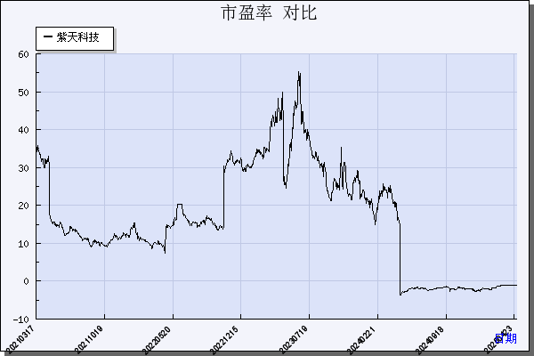 紫天科技（300280）历年市盈率对比