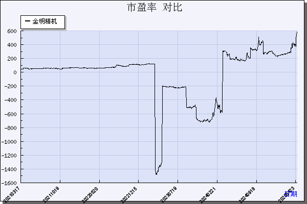 金明精机（300281）历年市盈率对比