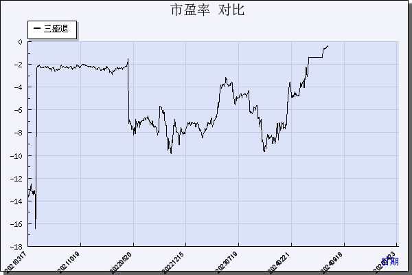 *ST三盛（300282）历年市盈率对比