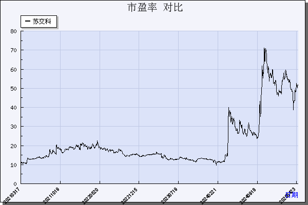 苏交科（300284）历年市盈率对比