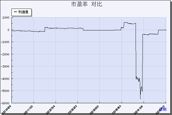 利德曼（300289）历年市盈率对比