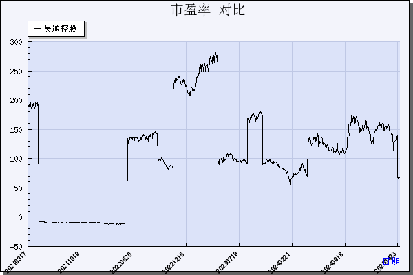 吴通控股（300292）历年市盈率对比