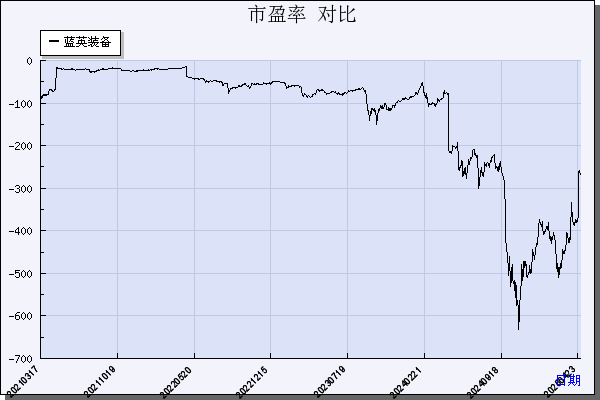 蓝英装备（300293）历年市盈率对比