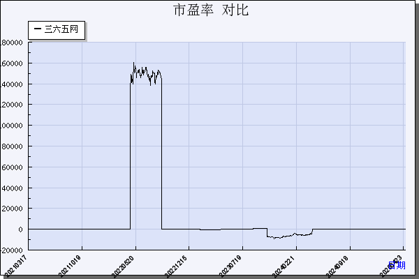 三六五网（300295）历年市盈率对比