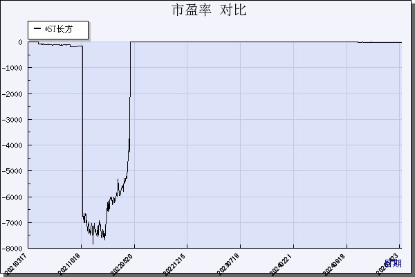 *ST长方（300301）历年市盈率对比