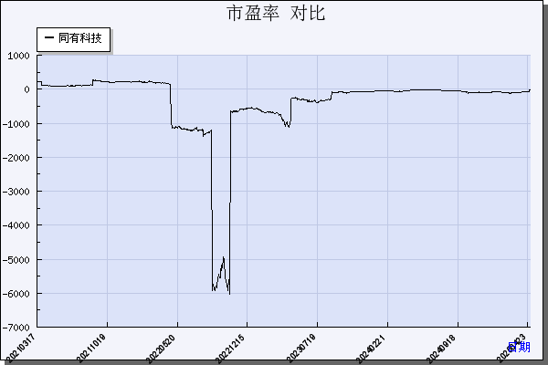 同有科技（300302）历年市盈率对比