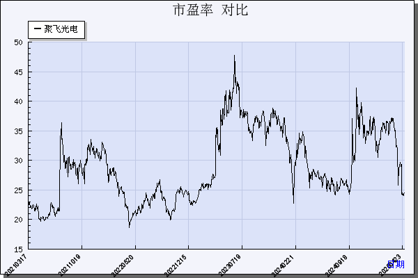 聚飞光电（300303）历年市盈率对比