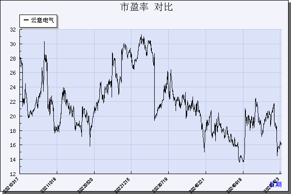 云意电气（300304）历年市盈率对比