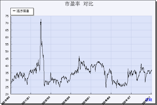 远方信息（300306）历年市盈率对比