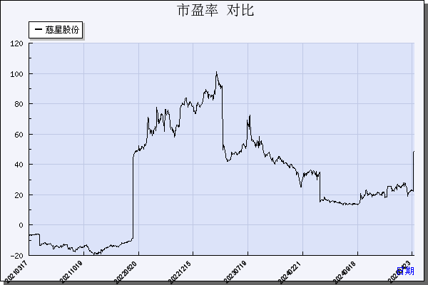 慈星股份（300307）历年市盈率对比