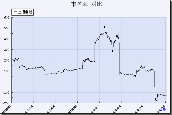 宜通世纪（300310）历年市盈率对比