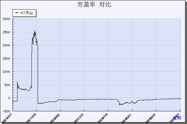 ST天山（300313）历年市盈率对比