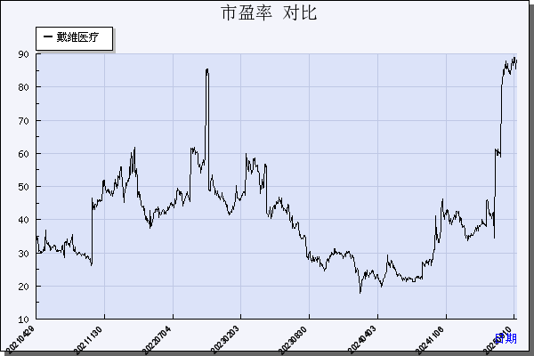 戴维医疗（300314）历年市盈率对比
