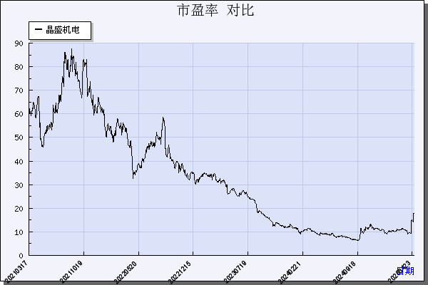 晶盛机电（300316）历年市盈率对比