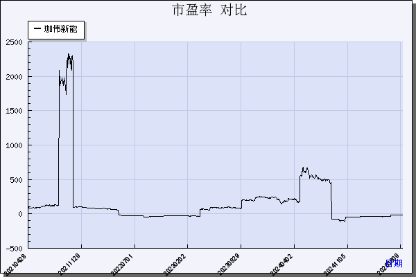 珈伟新能（300317）历年市盈率对比