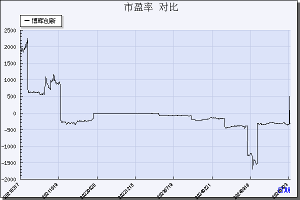 博晖创新（300318）历年市盈率对比