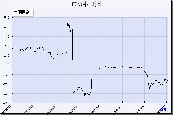 硕贝德（300322）历年市盈率对比