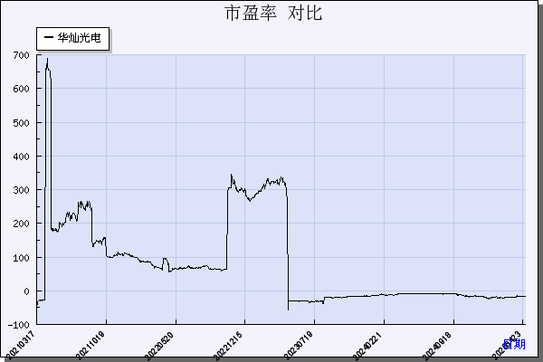 华灿光电（300323）历年市盈率对比