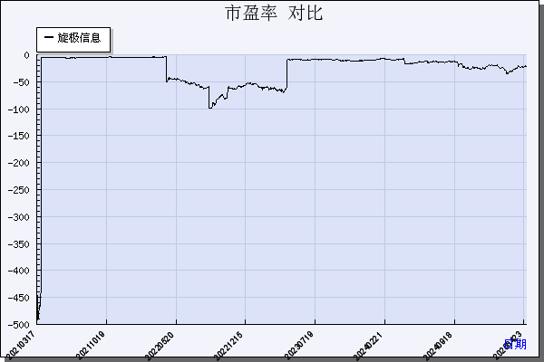 旋极信息（300324）历年市盈率对比
