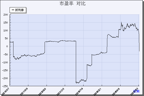 凯利泰（300326）历年市盈率对比